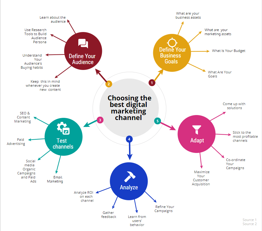 digital channel marketing